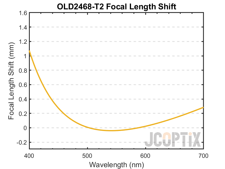 OLD2468-T2 Focal Length Shift